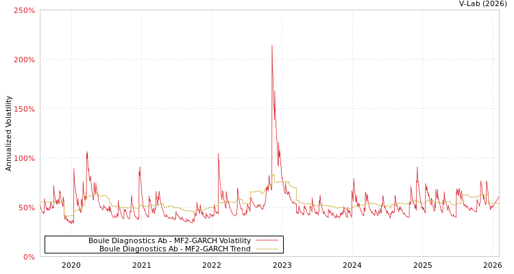graph of Boule Diagnostics Ab MF2-GARCH