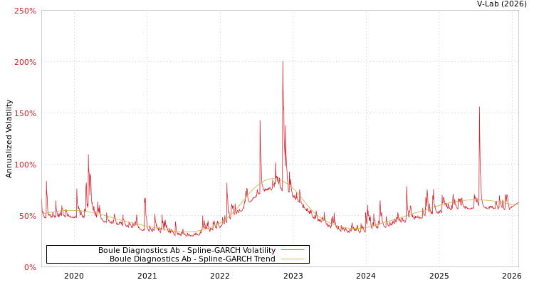 graph of Boule Diagnostics Ab SGARCH