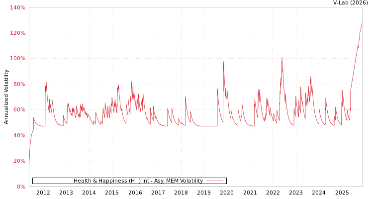 graph of Health & Happiness (H&H) Int AMEM