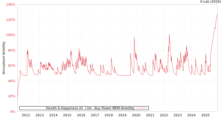 graph of Health & Happiness (H&H) Int APMEM