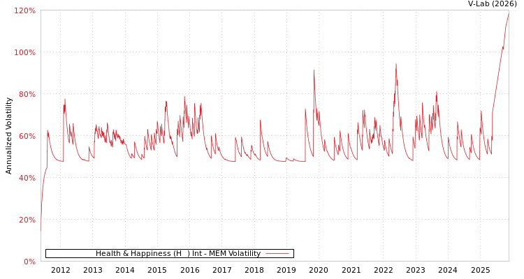 graph of Health & Happiness (H&H) Int MEM