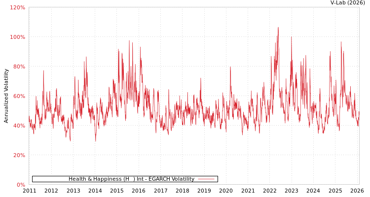 graph of Health & Happiness (H&H) Int EGARCH