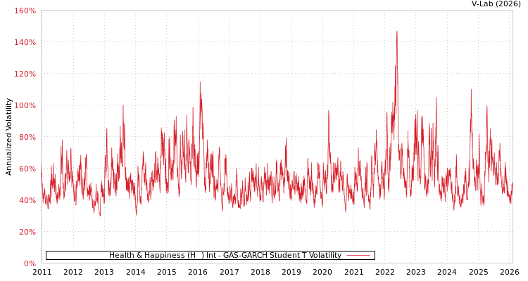 graph of Health & Happiness (H&H) Int GAS-GARCH-T