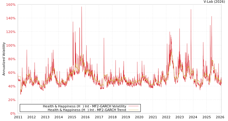 graph of Health & Happiness (H&H) Int MF2-GARCH