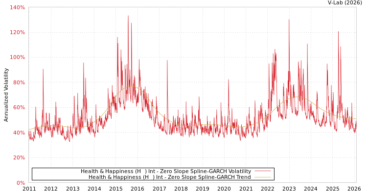 graph of Health & Happiness (H&H) Int S0GARCH