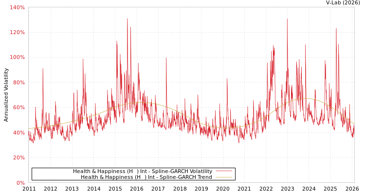 graph of Health & Happiness (H&H) Int SGARCH