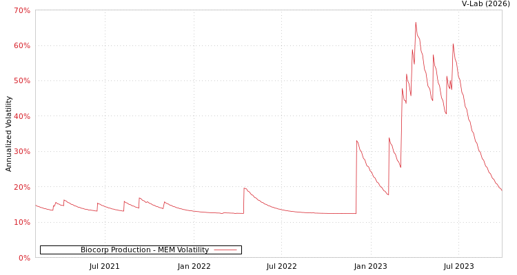 graph of Biocorp Production MEM