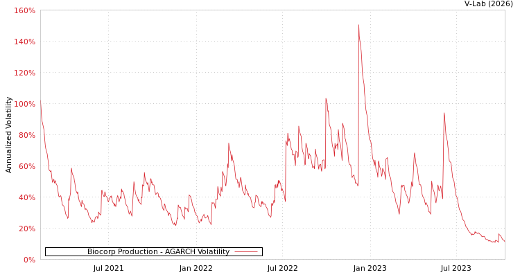 graph of Biocorp Production AGARCH