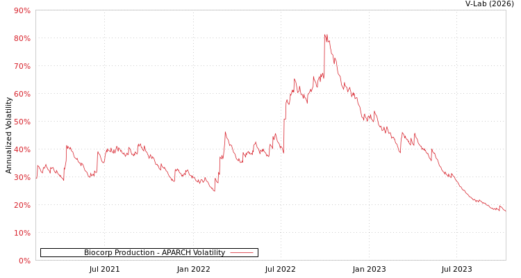 graph of Biocorp Production APARCH