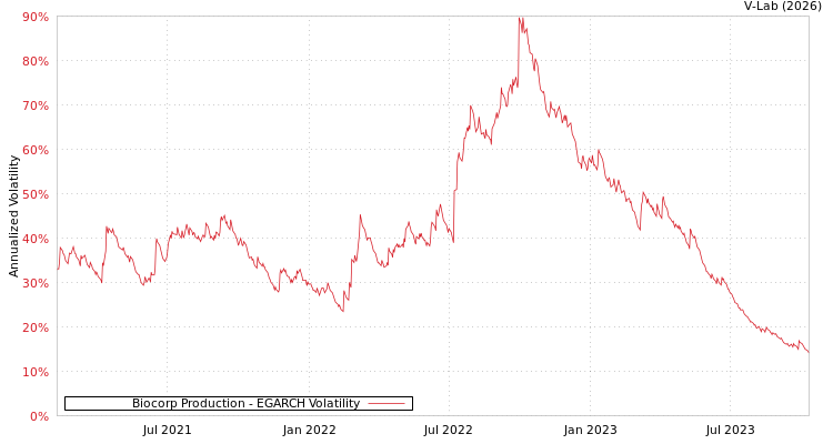 graph of Biocorp Production EGARCH