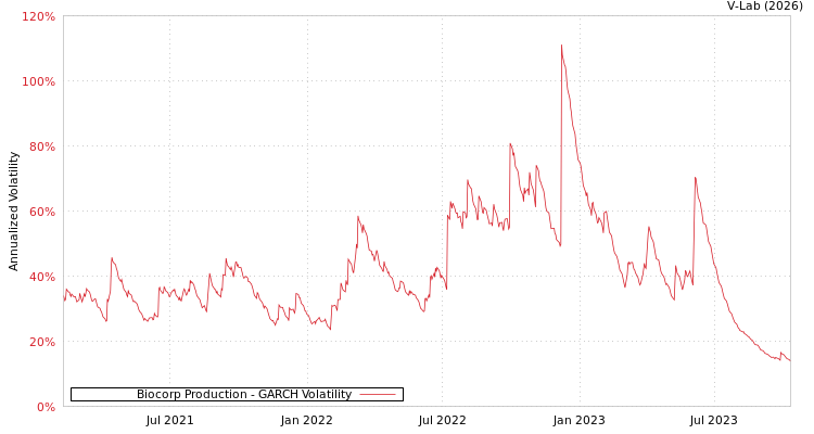 graph of Biocorp Production GARCH