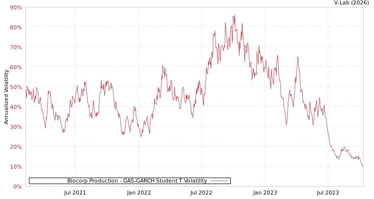 graph of Biocorp Production GAS-GARCH-T