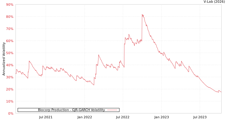 graph of Biocorp Production GJR-GARCH