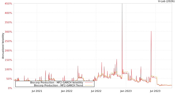 graph of Biocorp Production MF2-GARCH