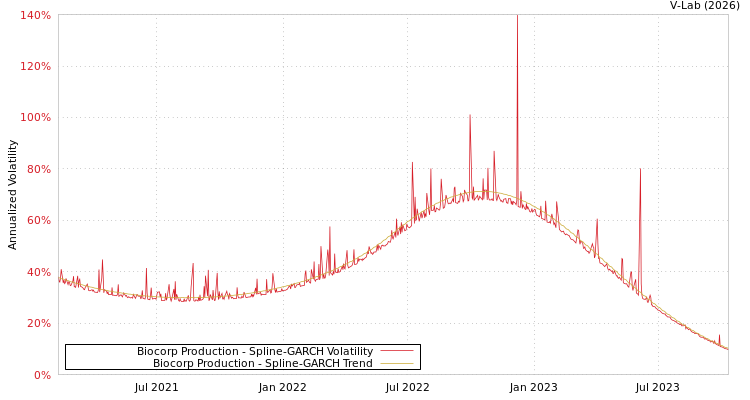 graph of Biocorp Production SGARCH