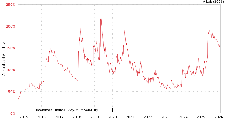 graph of 8common Limited AMEM
