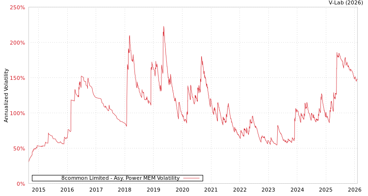 graph of 8common Limited APMEM