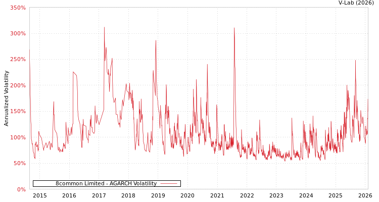 graph of 8common Limited AGARCH