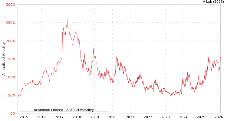 graph of 8common Limited APARCH