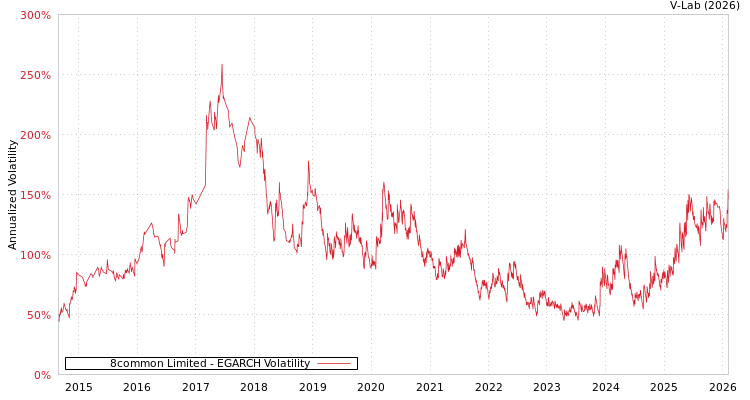 graph of 8common Limited EGARCH