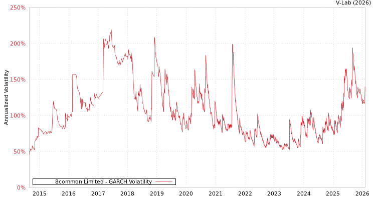 graph of 8common Limited GARCH