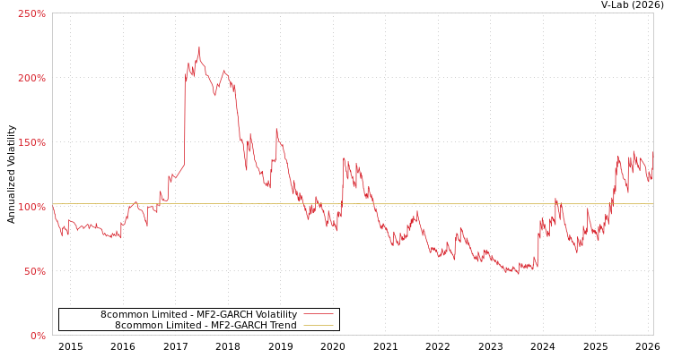 graph of 8common Limited MF2-GARCH