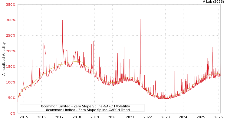 graph of 8common Limited S0GARCH