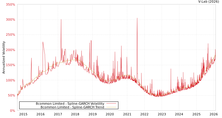 graph of 8common Limited SGARCH