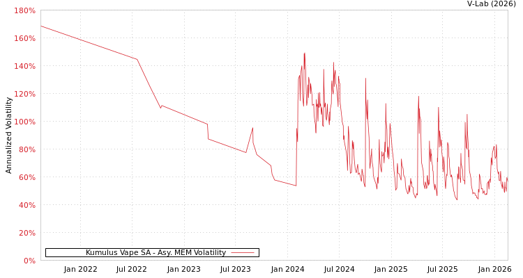 graph of Kumulus Vape SA AMEM