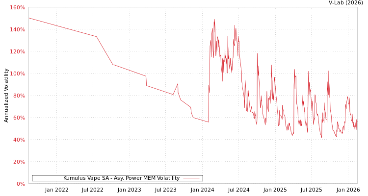 graph of Kumulus Vape SA APMEM