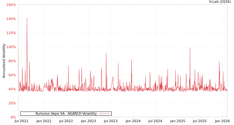 graph of Kumulus Vape SA AGARCH