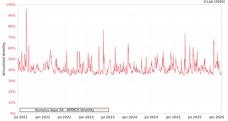 graph of Kumulus Vape SA APARCH