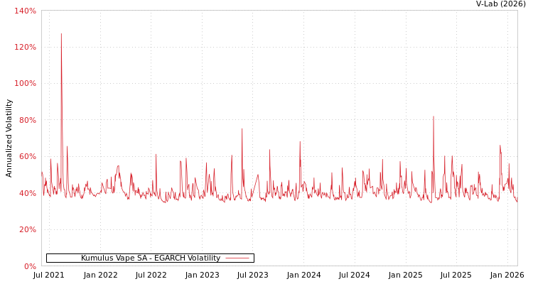 graph of Kumulus Vape SA EGARCH