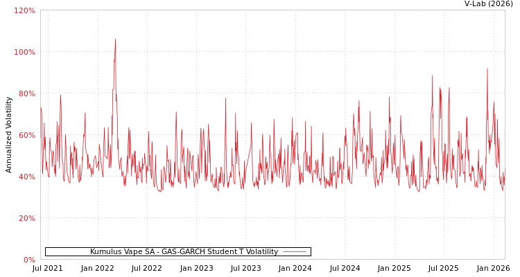 graph of Kumulus Vape SA GAS-GARCH-T
