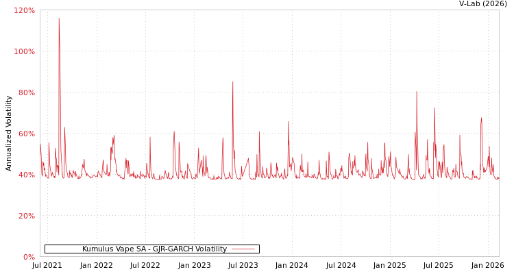 graph of Kumulus Vape SA GJR-GARCH