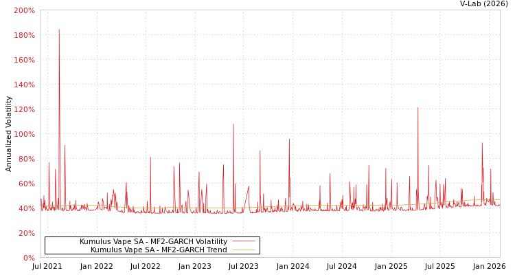 graph of Kumulus Vape SA MF2-GARCH