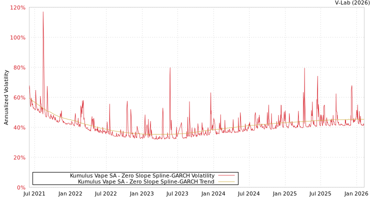 graph of Kumulus Vape SA S0GARCH
