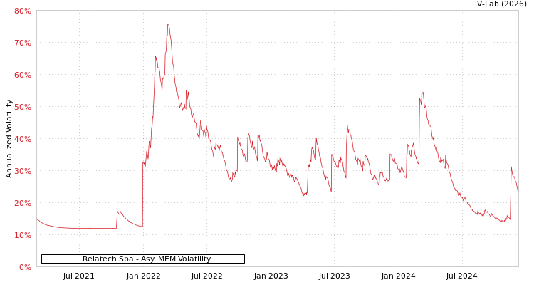graph of Relatech Spa AMEM