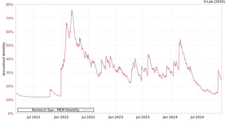 graph of Relatech Spa MEM