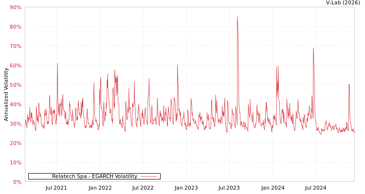 graph of Relatech Spa EGARCH