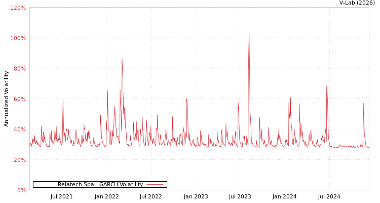 graph of Relatech Spa GARCH