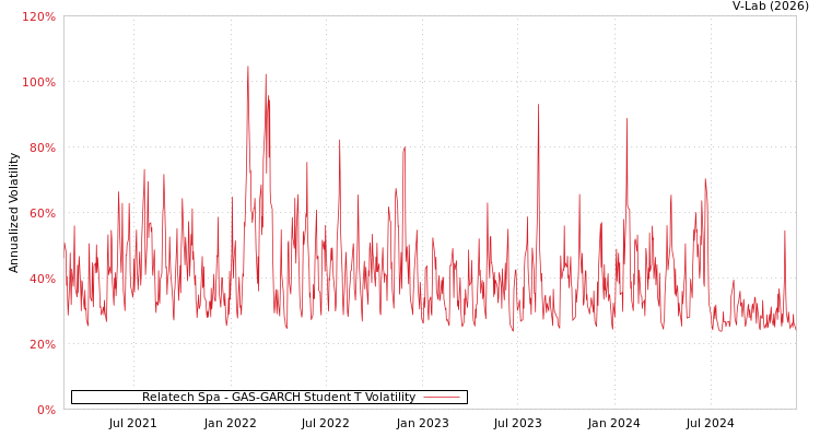 graph of Relatech Spa GAS-GARCH-T