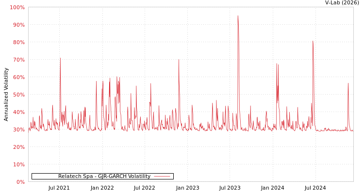 graph of Relatech Spa GJR-GARCH