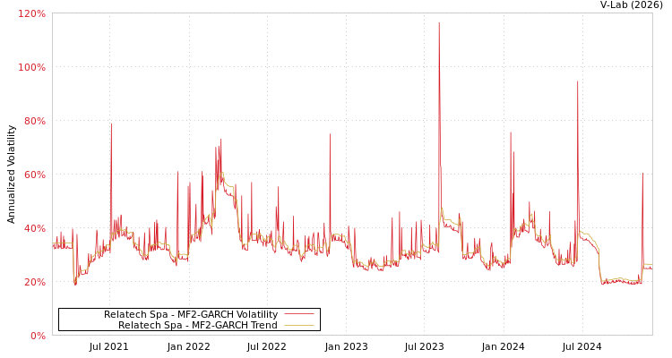 graph of Relatech Spa MF2-GARCH