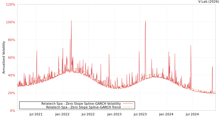 graph of Relatech Spa S0GARCH