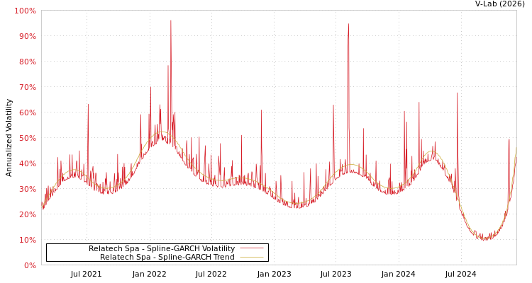 graph of Relatech Spa SGARCH