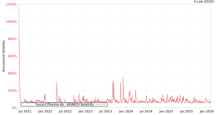 graph of Synact Pharma Ab AGARCH