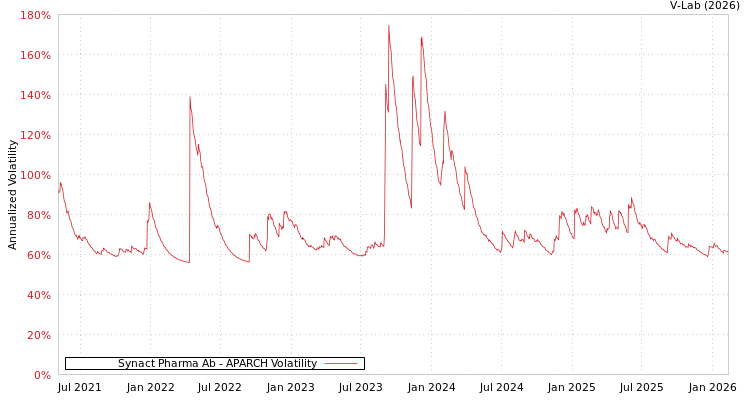 graph of Synact Pharma Ab APARCH