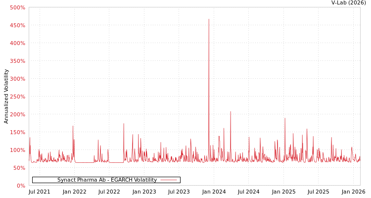 graph of Synact Pharma Ab EGARCH