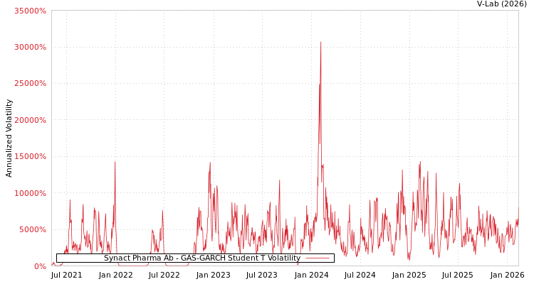 graph of Synact Pharma Ab GAS-GARCH-T